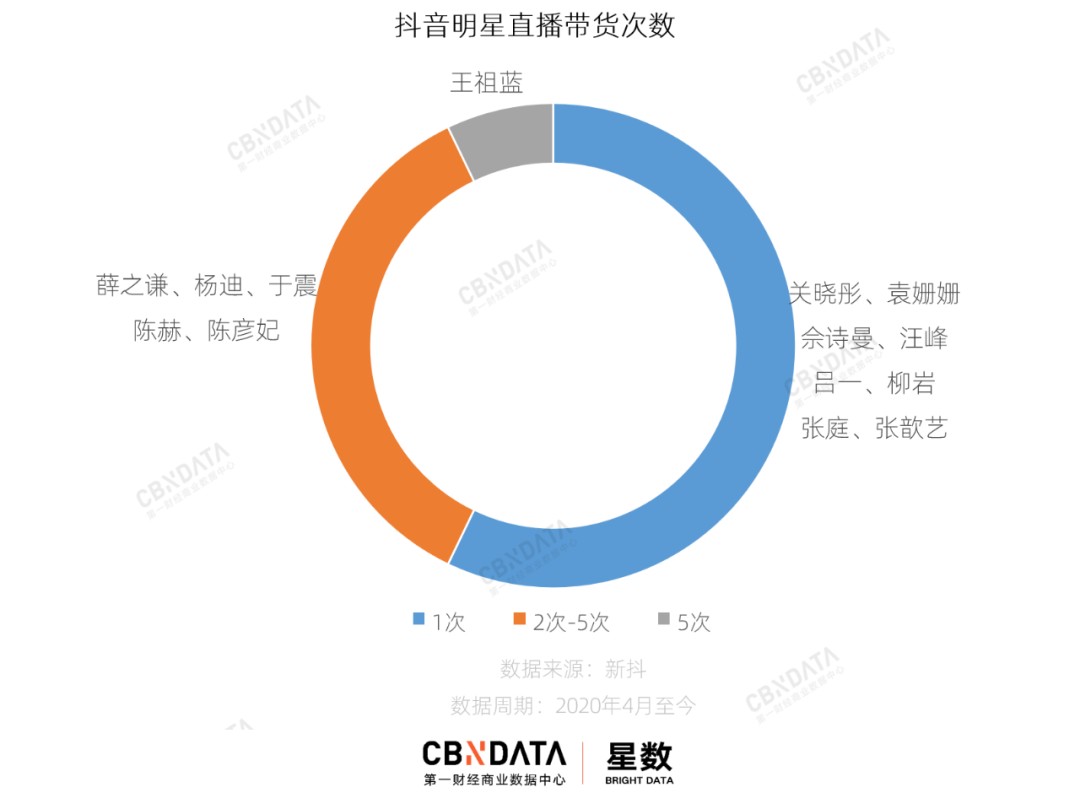 抖音热点如何看关注的明星视频直播呢,_明星带货首秀即巅峰_明星带货人气与卖货成绩关系